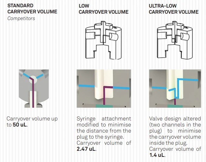 AMF_Technical_notes_Carryover_volume_configurations