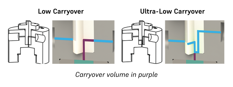 AMF_Technical_notes_Rotary_valve_carryover_and_dead_volumes_Switch_valve_principle_of_working_5