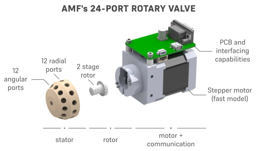 AMF - 24 port on RVM
