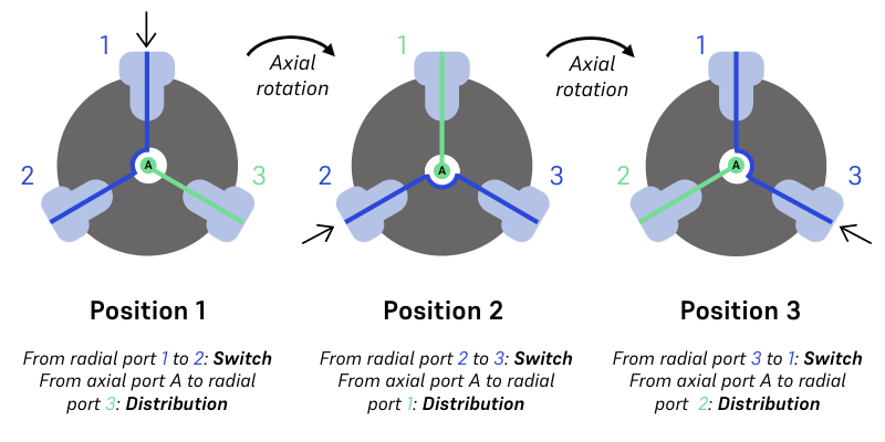 AMF - Tech notes-4-Distribution/Switch-Custom-Valve