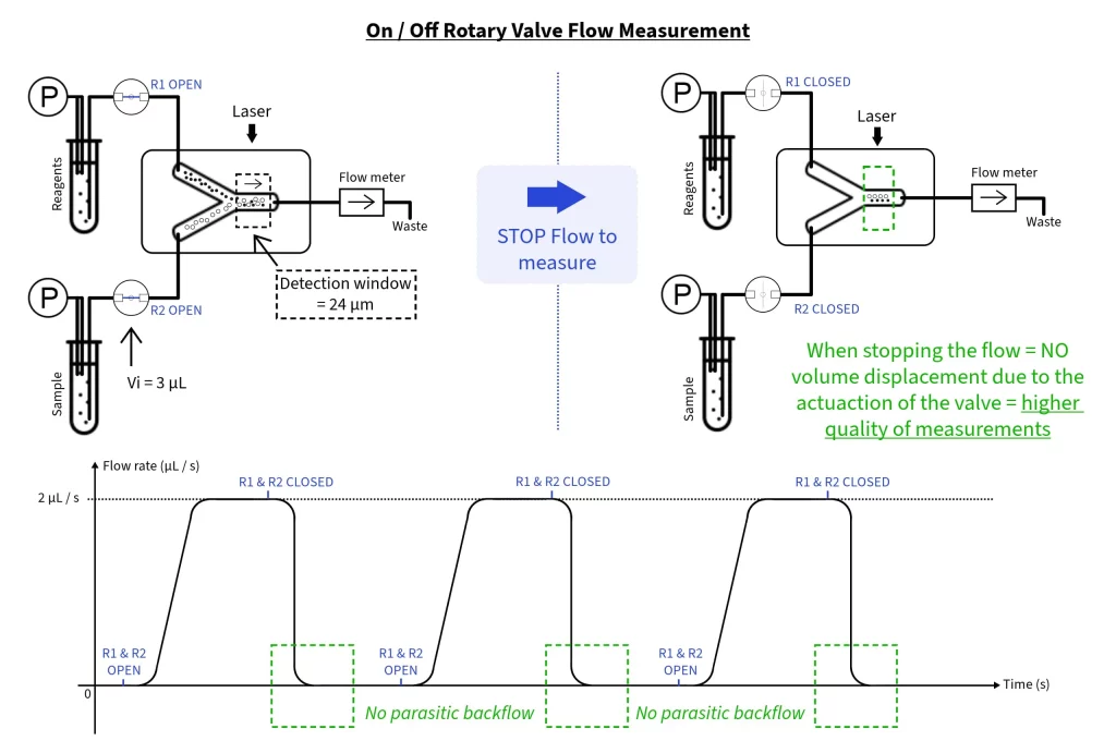 AMF - 2_2 solenoid vs On_Off rotary valve - Rotary On-Off