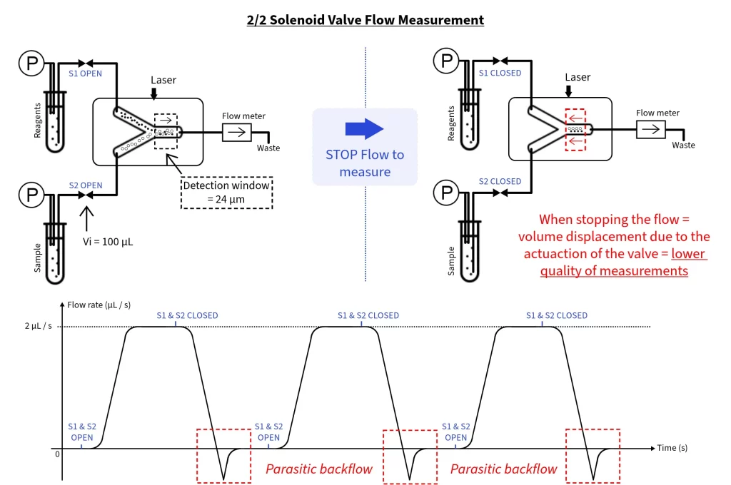 AMF - 2_2 solenoid vs On_Off rotary valve - Solenoid 2-2