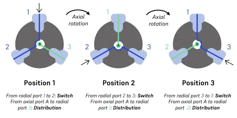 AMF-Distribution-Switch-Custom-Valve-4